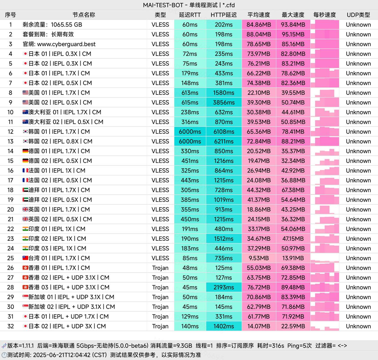 CyberGuard机场高压测速跑分
