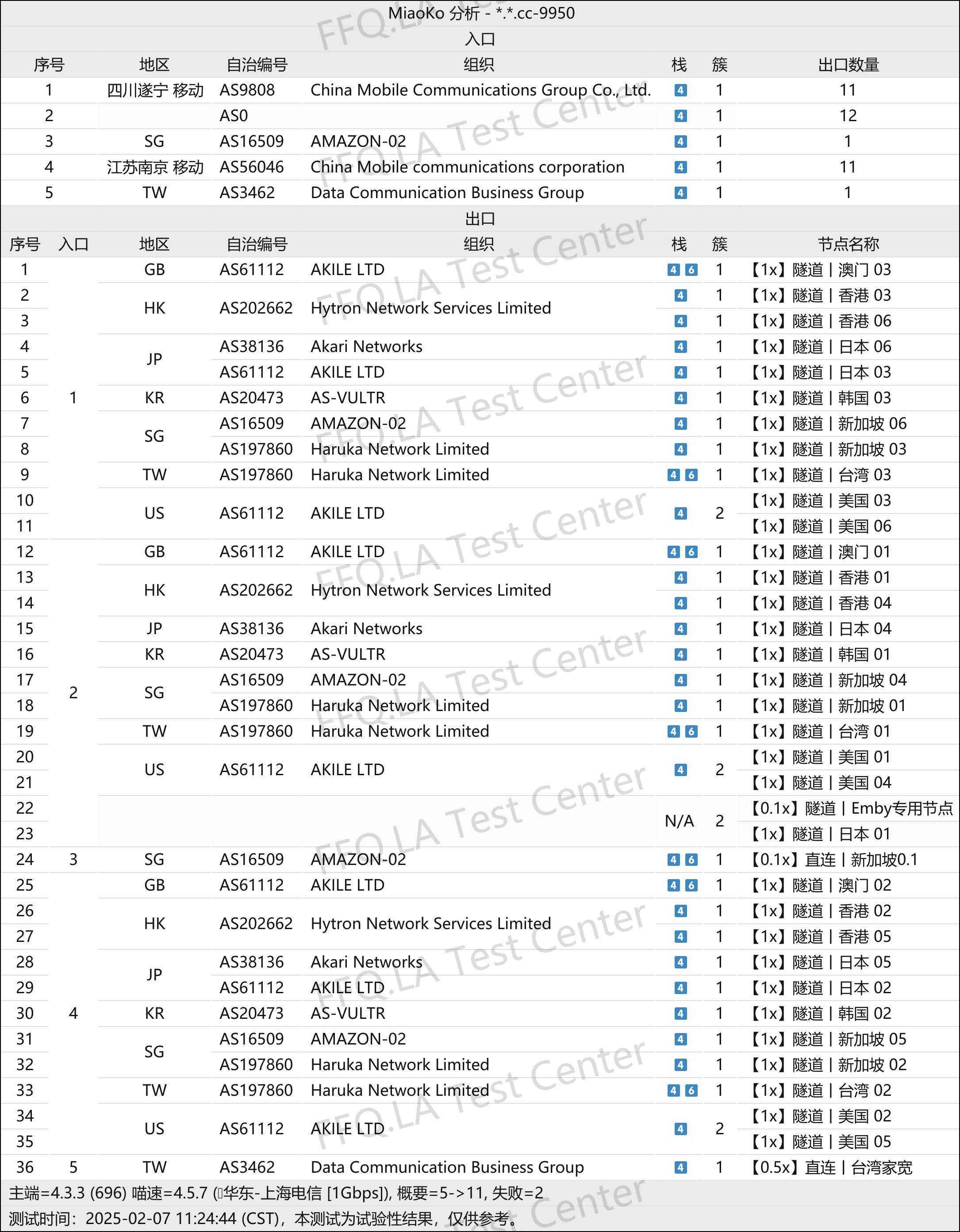 好鸭云机场测试综合数据3