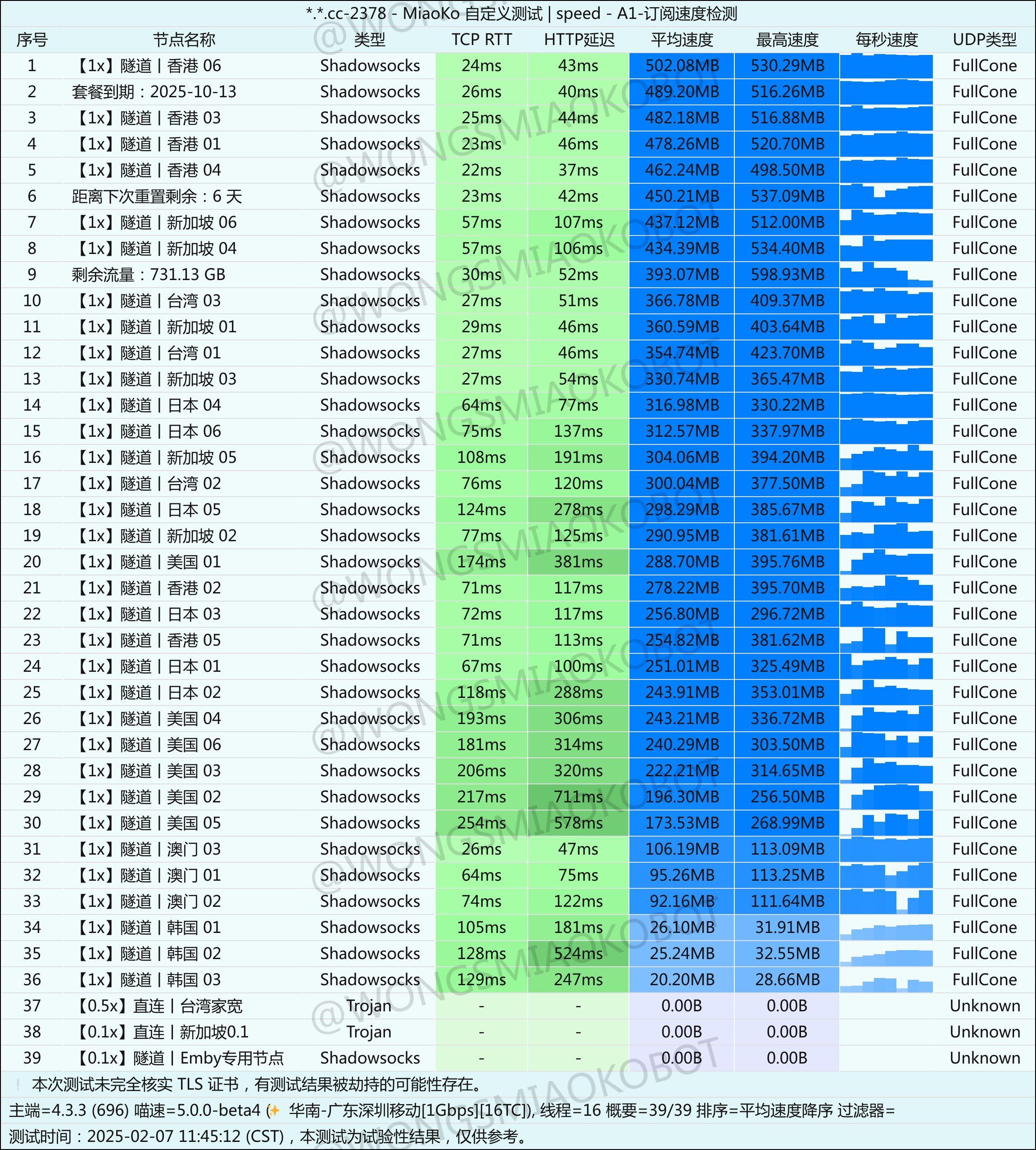 好鸭云机场大面积极限环境订阅测试