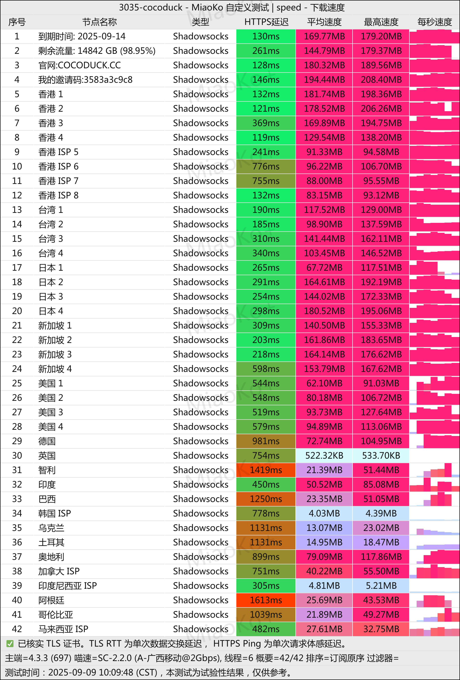 CocoDuck 机场晚高峰测速表现