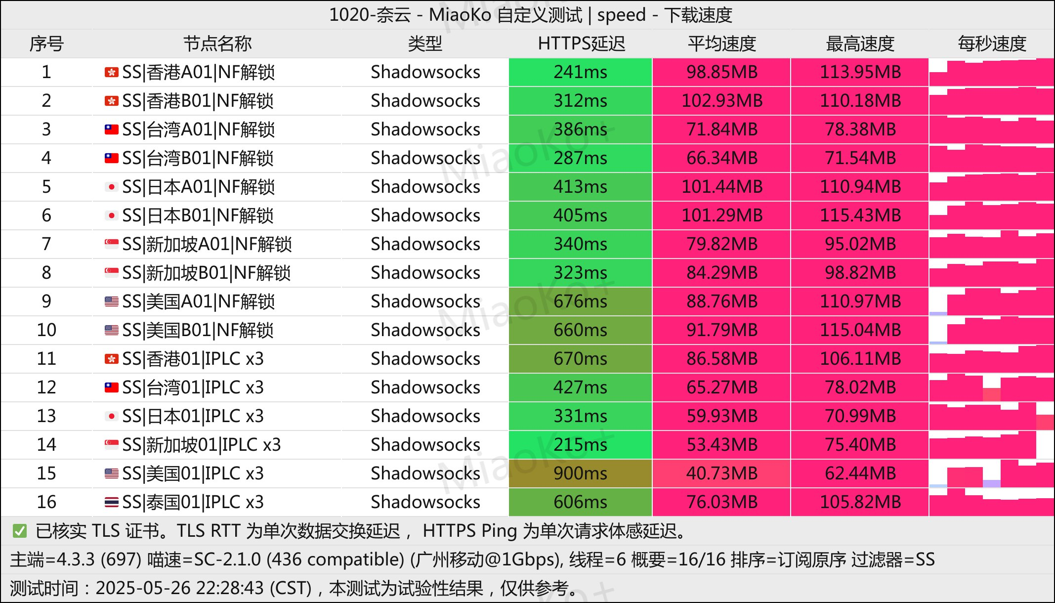 奈云流媒体测速与速度表现