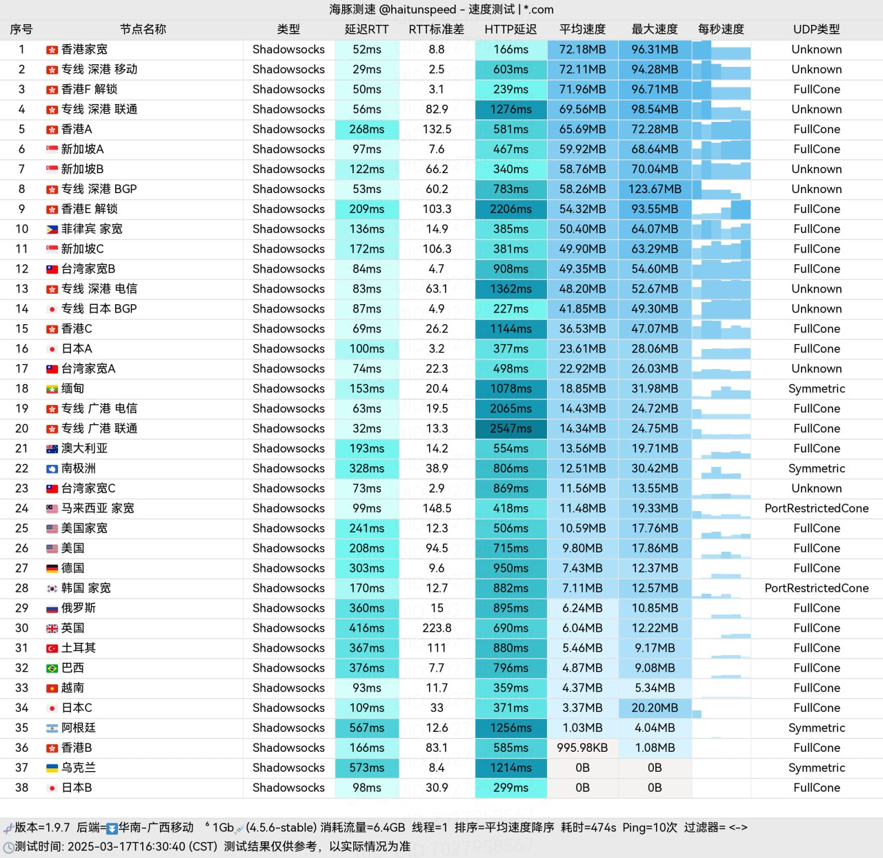 纵云梯海外 BGP 实机测压反馈排列表