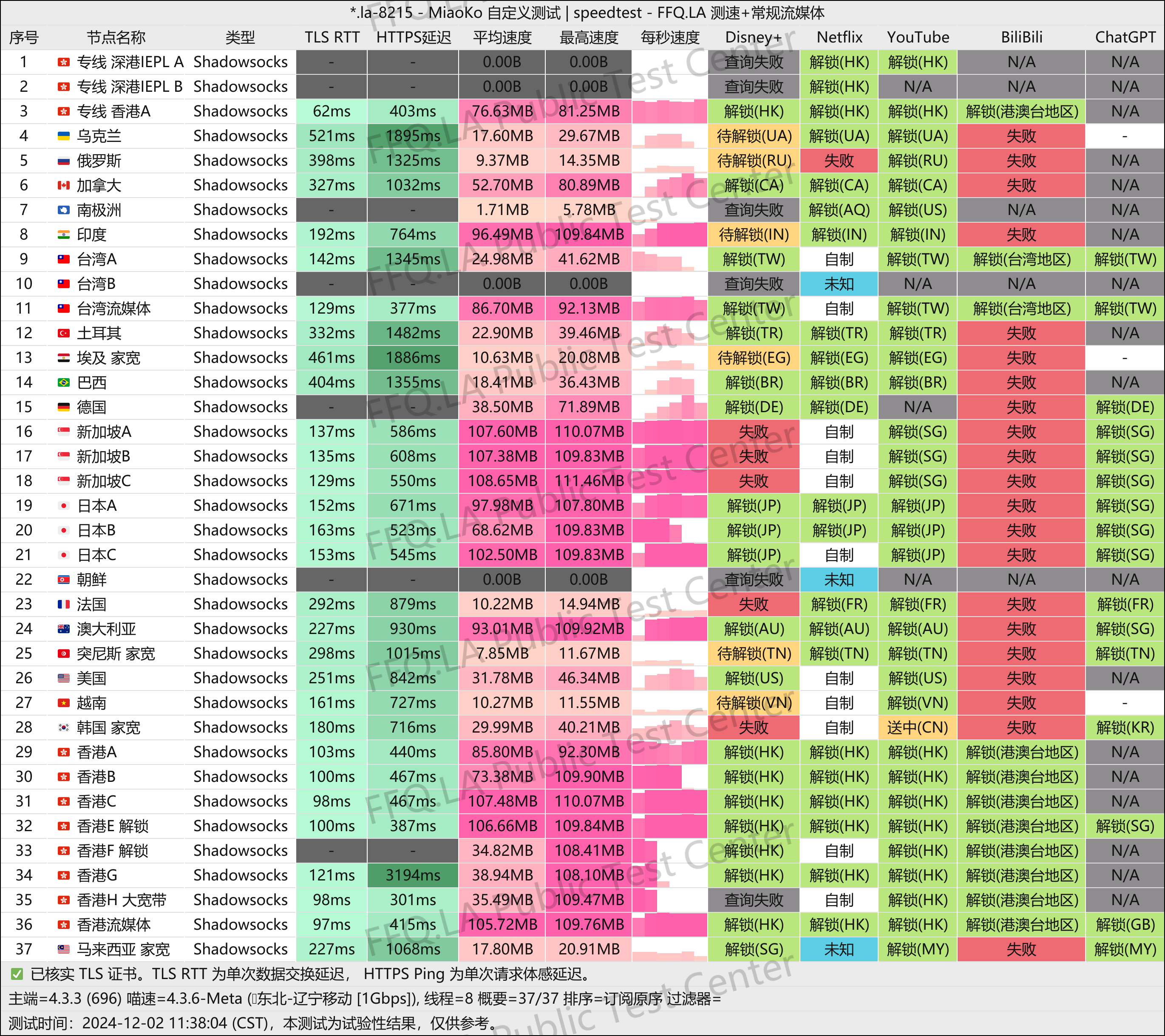 加速啦机场晚高峰骨干节点全幅抓包连测图谱