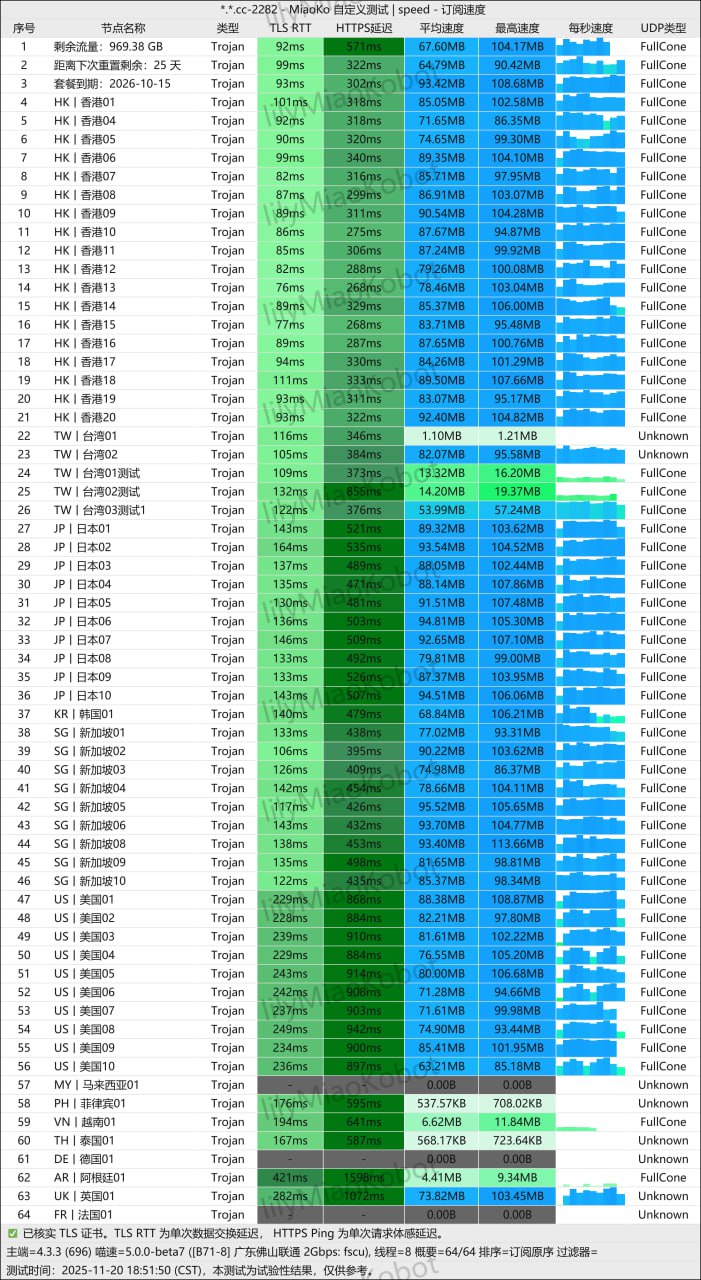 唯兔云 YouTube 晚高峰 4k 带宽测试反馈
