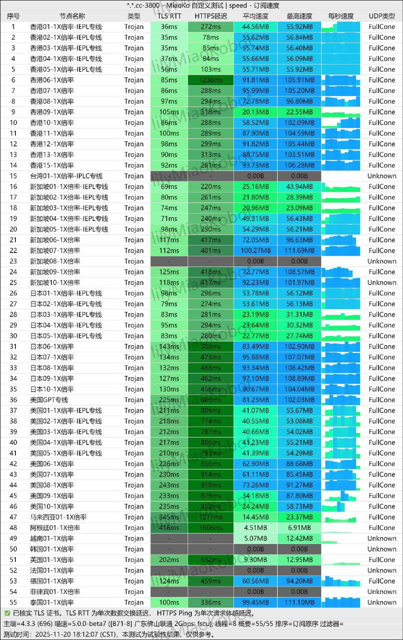星岛梦机场专线高速测速分析图 1