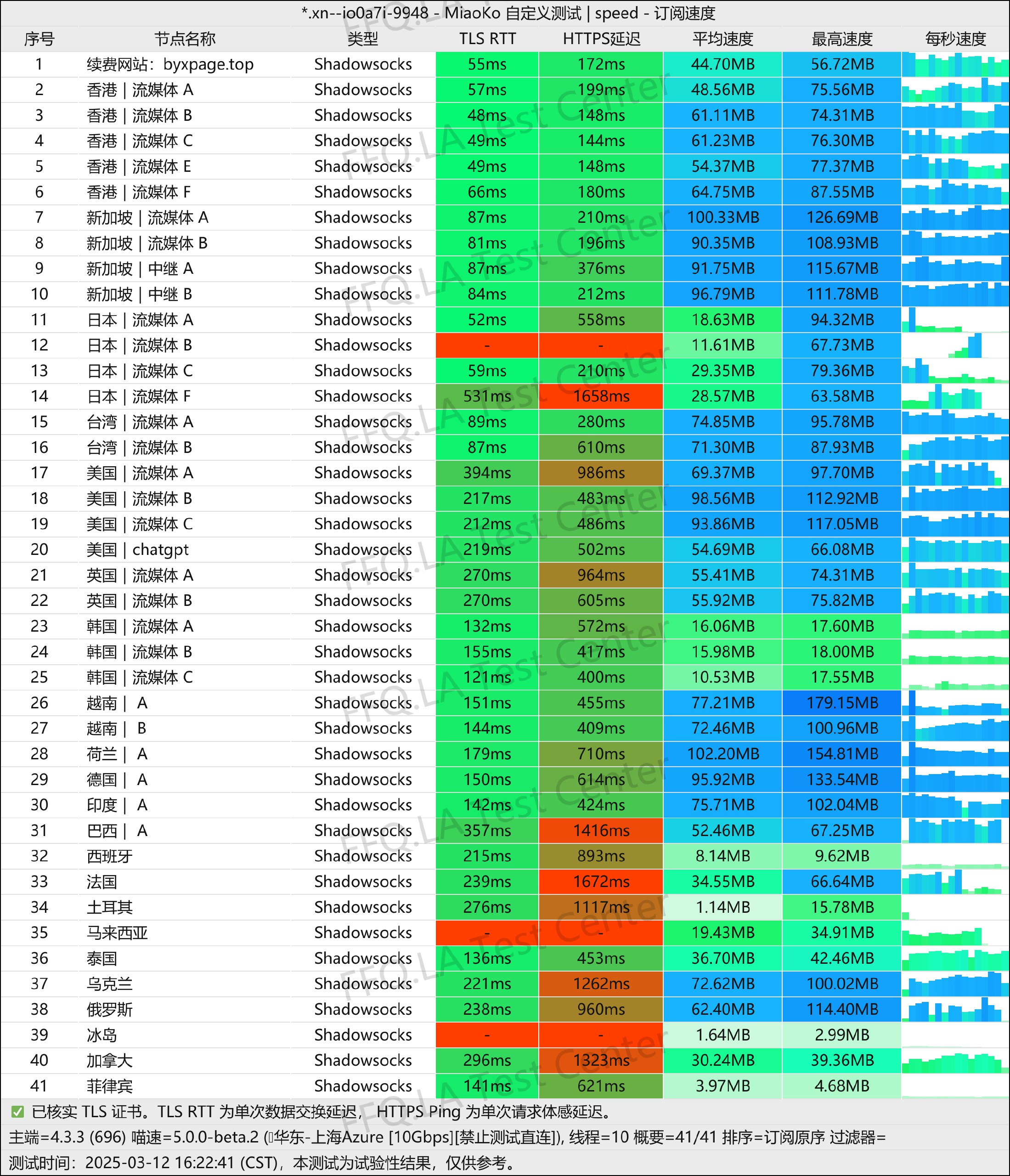 白羊星覆盖主流区域及海量节点的大满贯测速检出率表