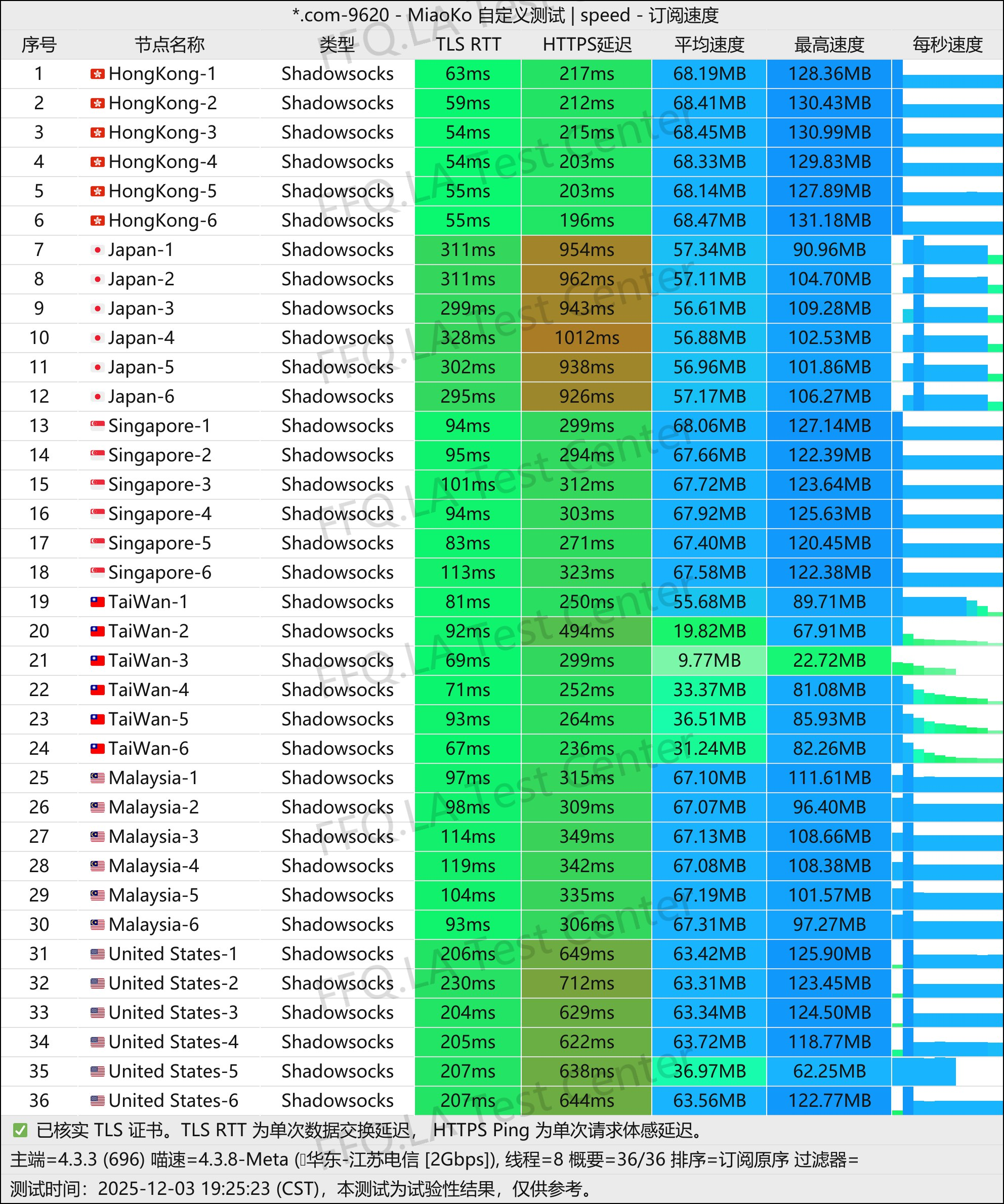 随便云各区域出境节点极限测速